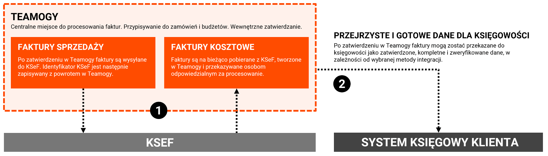 Proces fakturowania KSeF w Teamogy Proces fakturowania KSeF w Teamogy